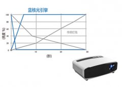 短焦激光投影机